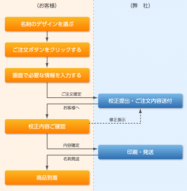 ビジネス名刺のご注文が1件の場合