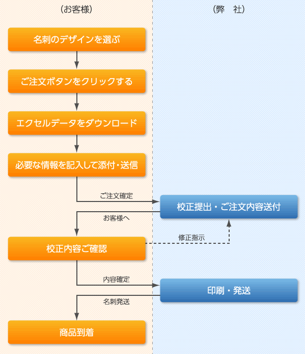 ビジネス名刺のご注文が2件以上の場合