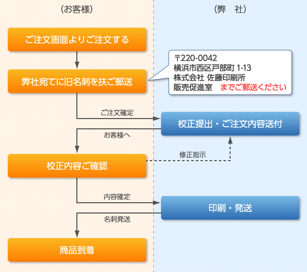 そっくり名刺の場合