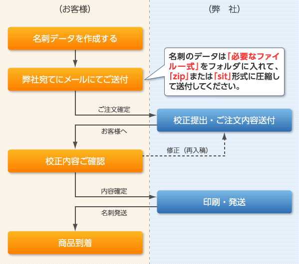 データ入稿で名刺をご注文する場合