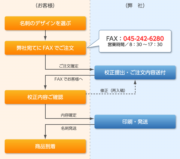 電話・FAXでのご注文の場合