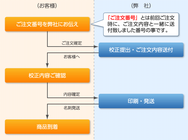 再注文の場合